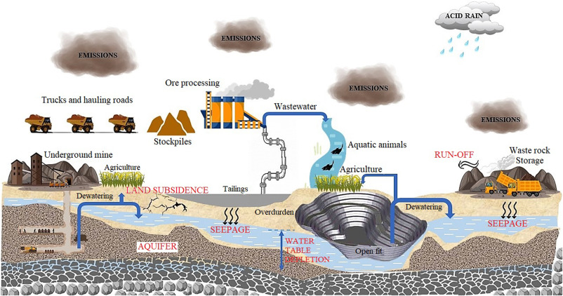 Mining Sector Environmental and Social Projects